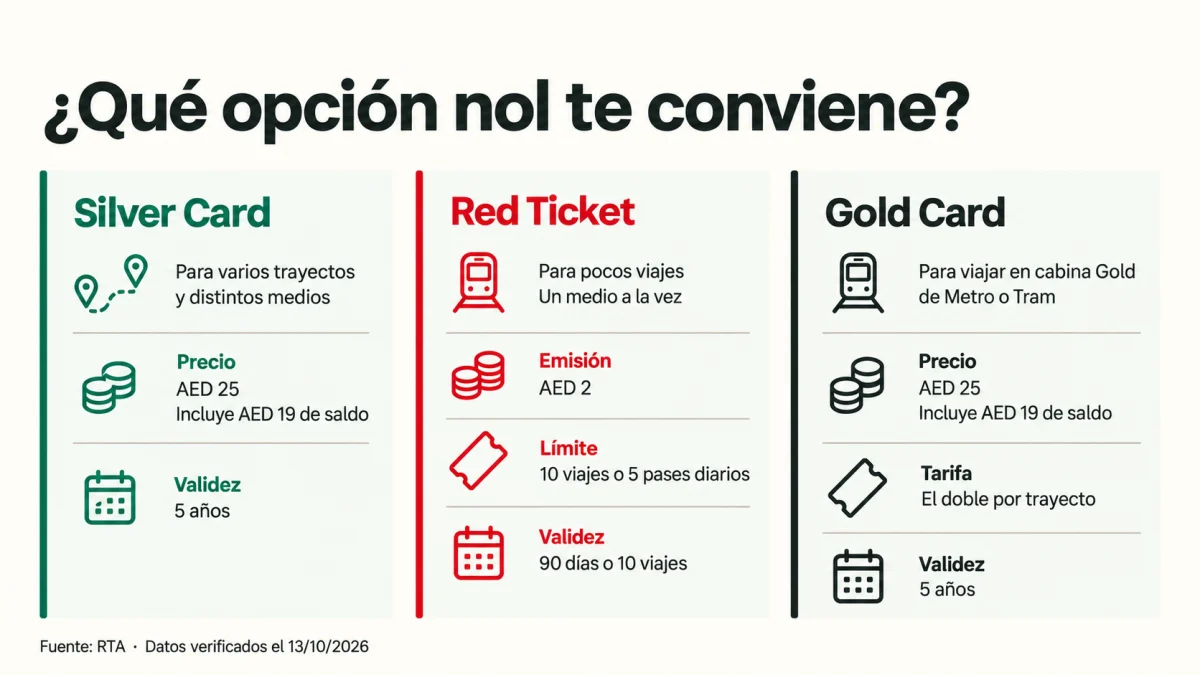Comparación de Silver Card, Red Ticket y Gold Card para usar el transporte público de Dubái.